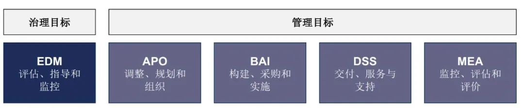 一张图让你了解COBIT