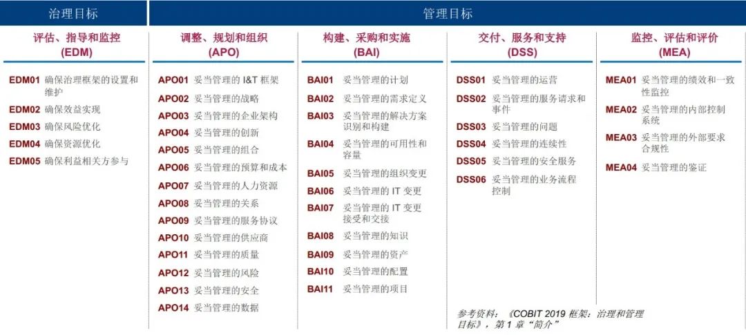 一张图让你了解COBIT