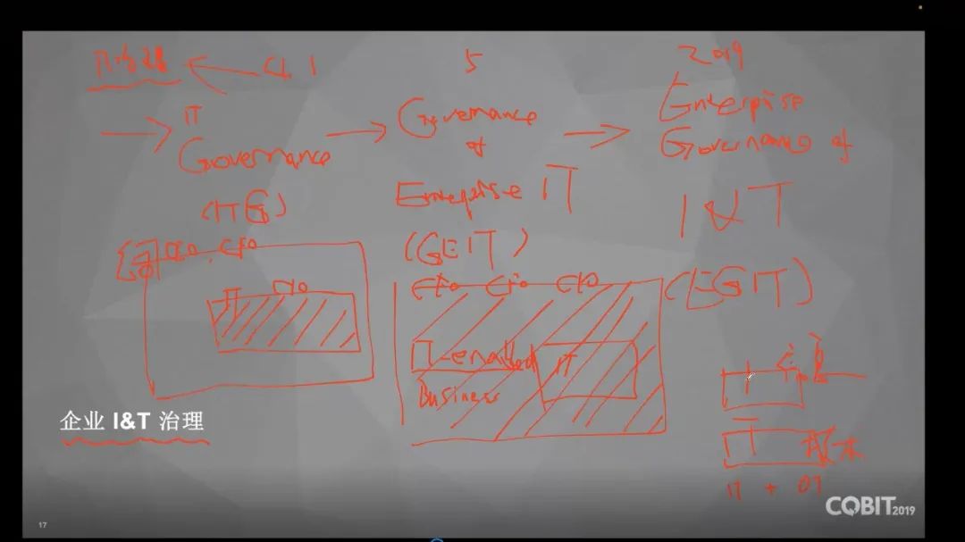 一张图让你了解COBIT