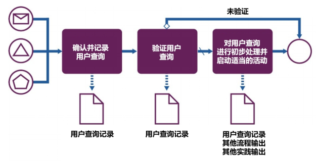 IT服务台的数字化流程重塑探讨