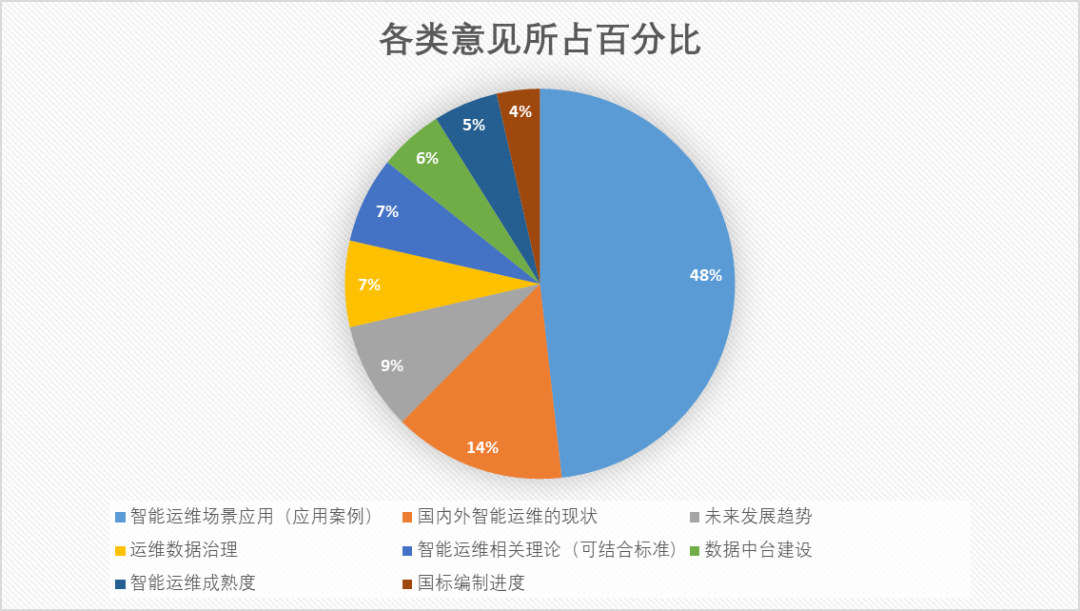 盛情邀请｜《中国智能运维实践年度报告（2021）》调研问卷来了！反馈会有彩蛋哦！