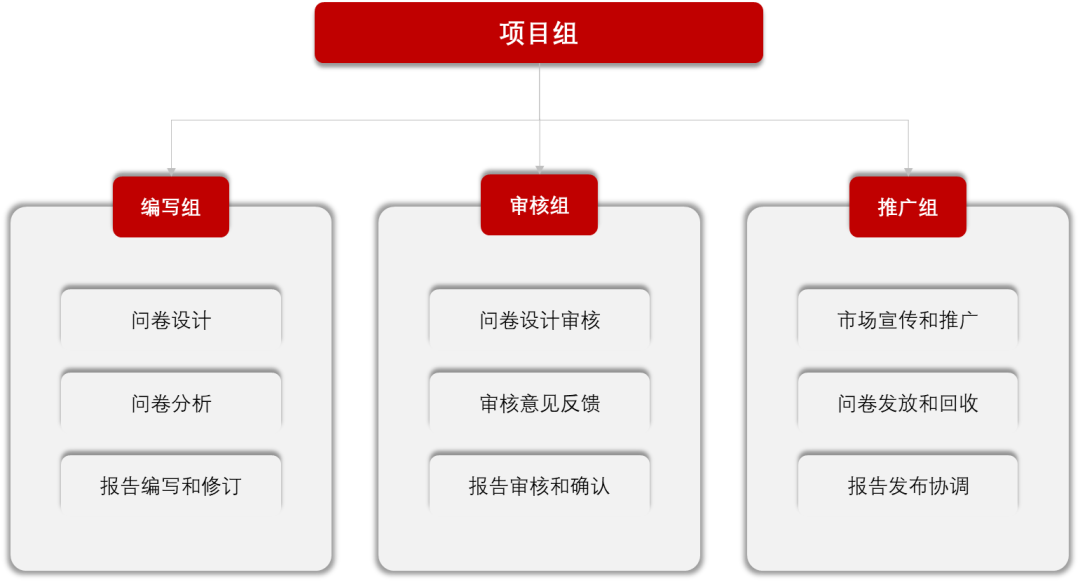 又一项年度报告启动，看看是不是你关心的？