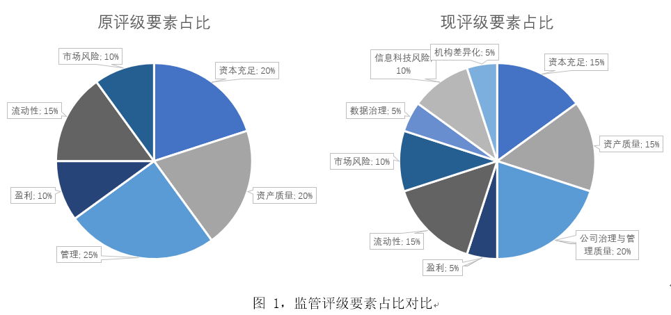 《商业银行监管评级内部指引》升级了！