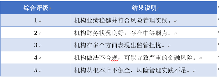 《商业银行监管评级内部指引》升级了！