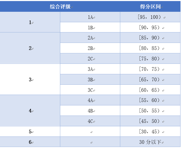《商业银行监管评级内部指引》升级了！