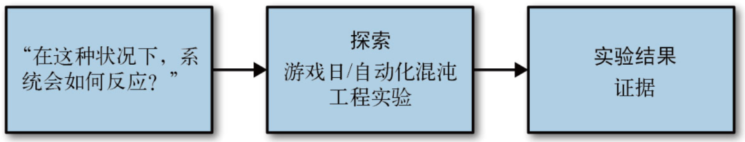 混沌虽好,还要领导放心! 混沌虽好,还要领导放心!