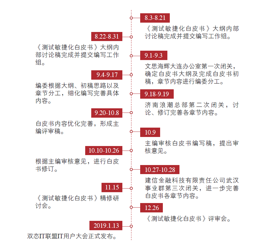 测试敏捷化成熟度评价业务正式发布！