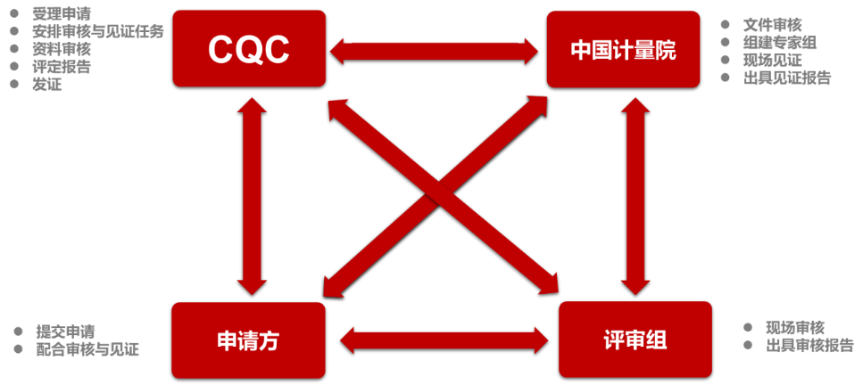 首批测试敏捷化成熟度评价认证流程要这么走! 首批测试敏捷化成熟度评价认证流程要这么走!