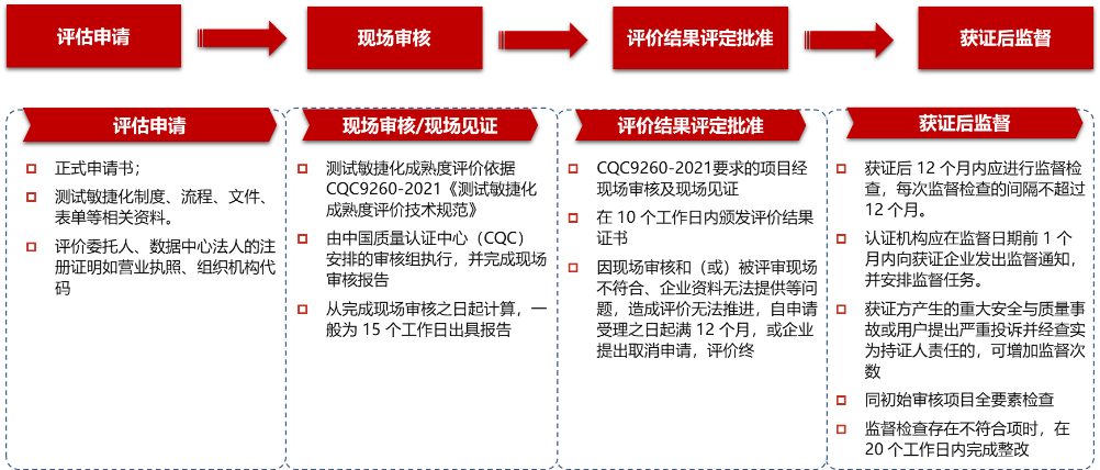 首批测试敏捷化成熟度评价认证流程要这么走! 首批测试敏捷化成熟度评价认证流程要这么走!