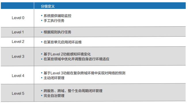 连载一 |《中国智能运维实践年度报告（2021-2022）》之国内外智能运维状况