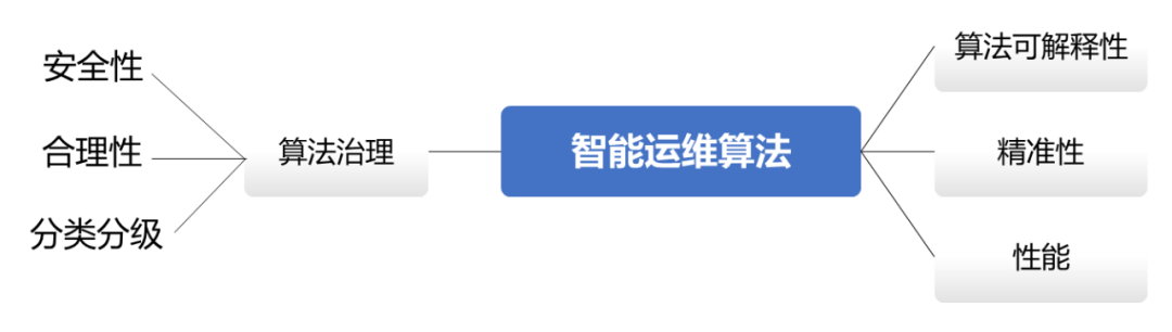 连载三 |《中国智能运维实践年度报告（2021-2022）》之标准解读Part2-运维数据、算法、技术治理