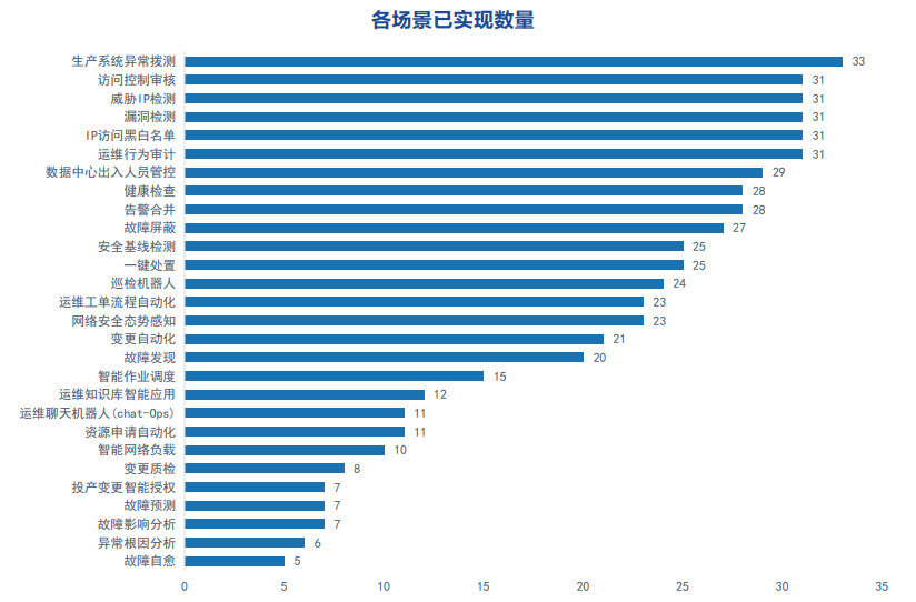 连载四 |《中国智能运维实践年度报告（2021-2022）》之年度调研Part1-用户单位调研结果