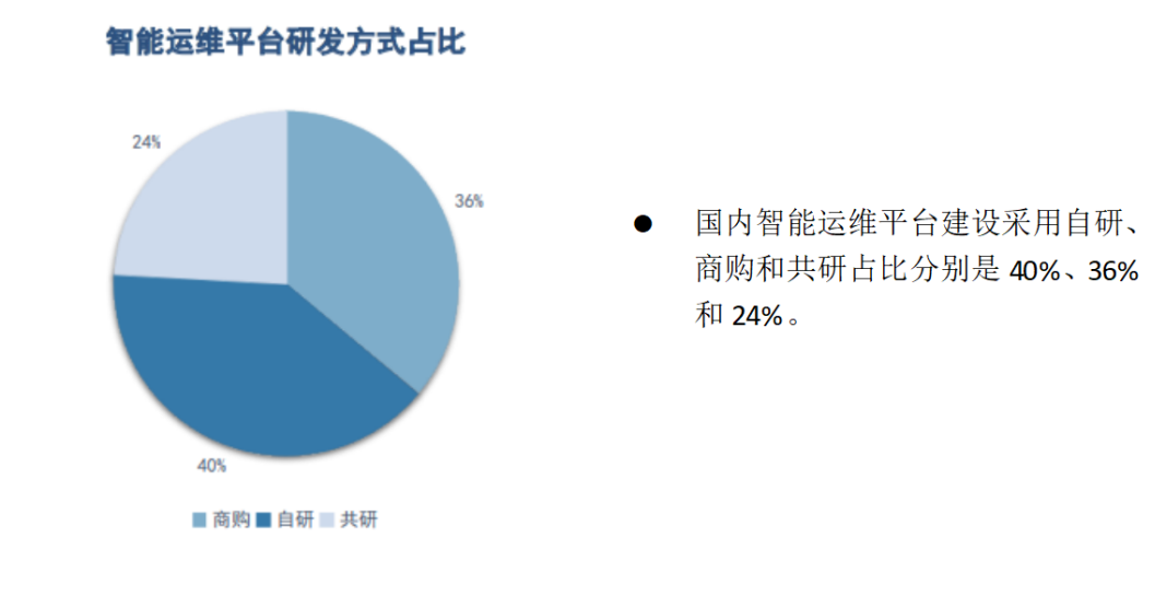连载四 |《中国智能运维实践年度报告（2021-2022）》之年度调研Part1-用户单位调研结果