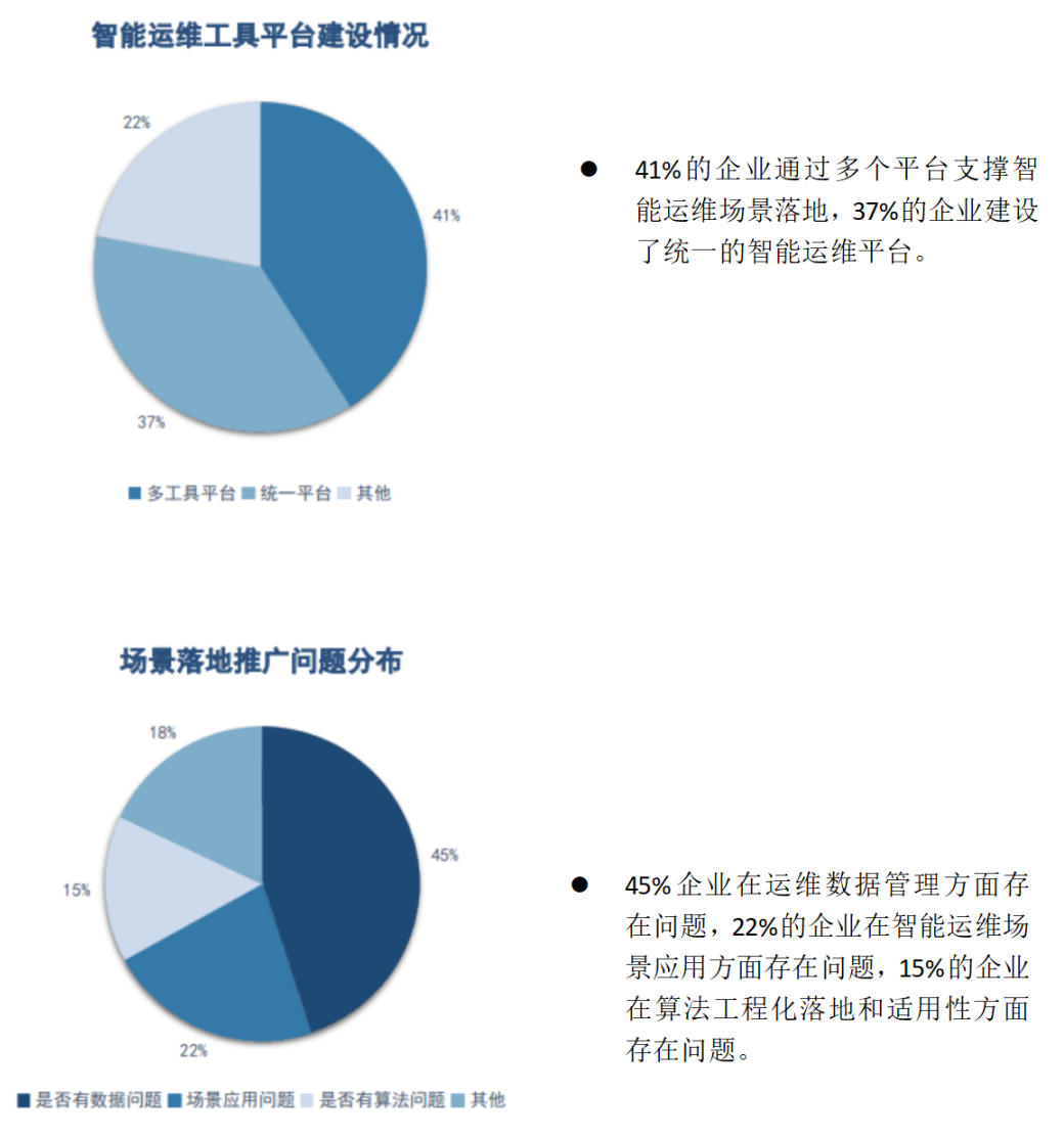 连载四 |《中国智能运维实践年度报告（2021-2022）》之年度调研Part1-用户单位调研结果