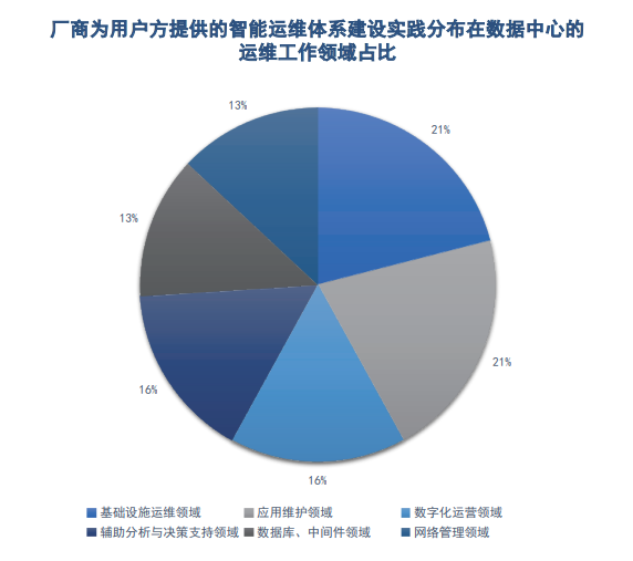 连载五 |《中国智能运维实践年度报告（2021-2022）》之年度调研Part2-厂商调研结果