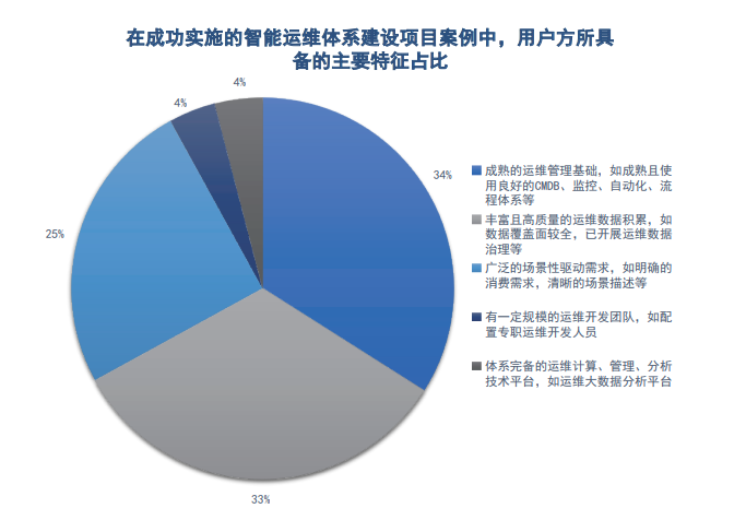 连载五 |《中国智能运维实践年度报告（2021-2022）》之年度调研Part2-厂商调研结果