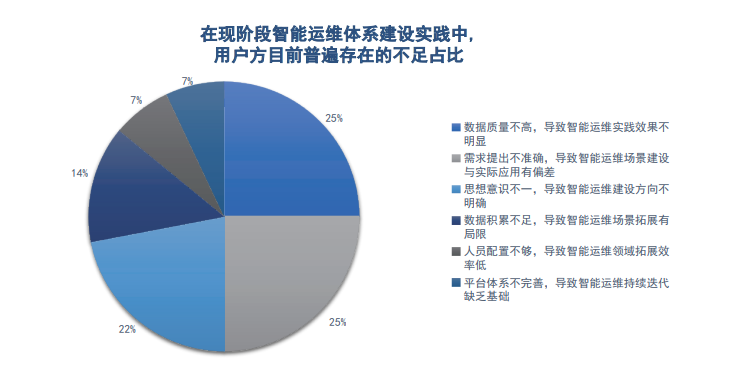 连载五 |《中国智能运维实践年度报告（2021-2022）》之年度调研Part2-厂商调研结果