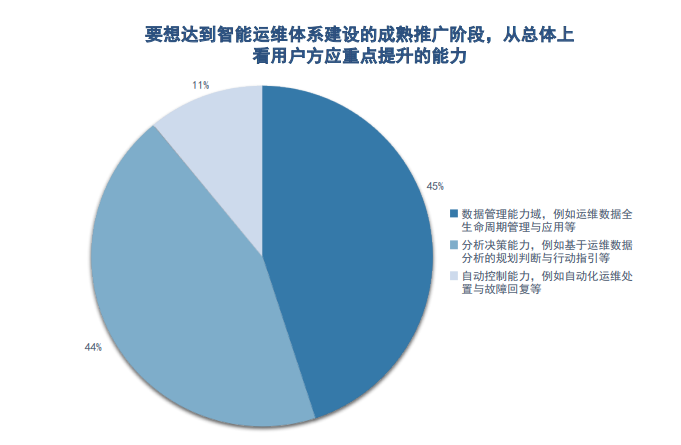 连载五 |《中国智能运维实践年度报告（2021-2022）》之年度调研Part2-厂商调研结果
