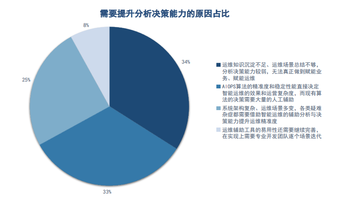 连载五 |《中国智能运维实践年度报告（2021-2022）》之年度调研Part2-厂商调研结果