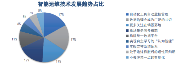 连载五 |《中国智能运维实践年度报告（2021-2022）》之年度调研Part2-厂商调研结果