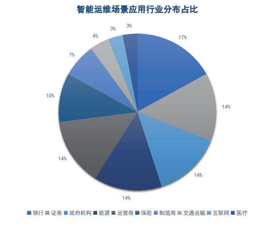连载五 |《中国智能运维实践年度报告（2021-2022）》之年度调研Part2-厂商调研结果