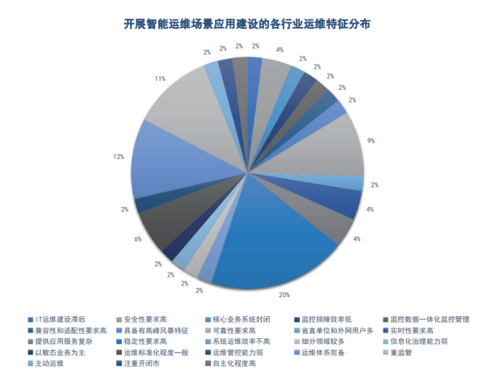 连载五 |《中国智能运维实践年度报告（2021-2022）》之年度调研Part2-厂商调研结果