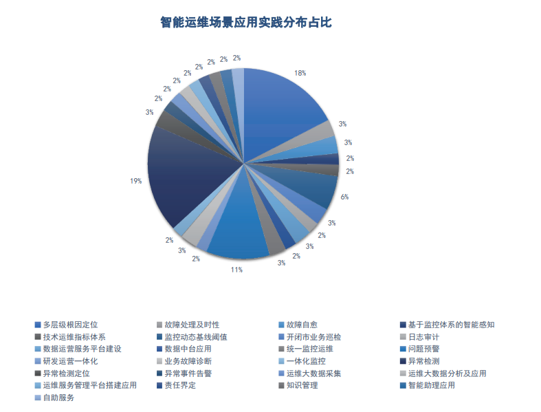 连载五 |《中国智能运维实践年度报告（2021-2022）》之年度调研Part2-厂商调研结果