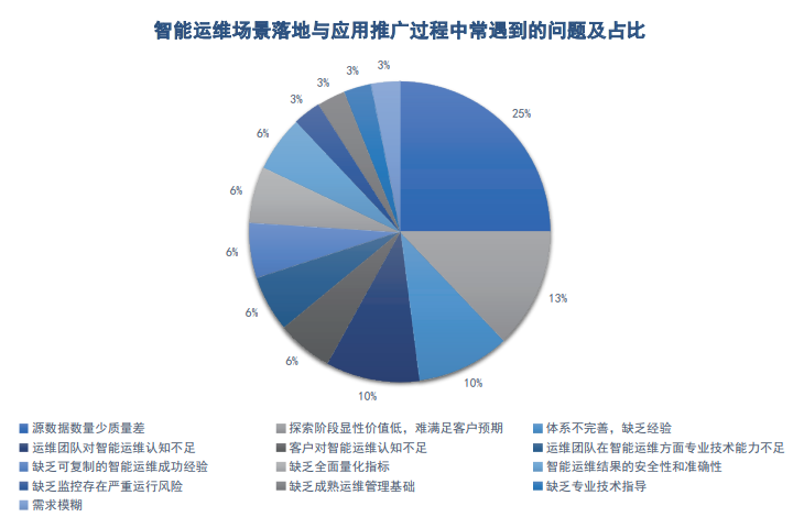 连载五 |《中国智能运维实践年度报告（2021-2022）》之年度调研Part2-厂商调研结果