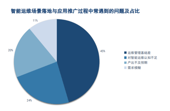 连载五 |《中国智能运维实践年度报告（2021-2022）》之年度调研Part2-厂商调研结果
