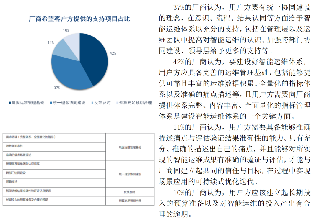 连载五 |《中国智能运维实践年度报告（2021-2022）》之年度调研Part2-厂商调研结果