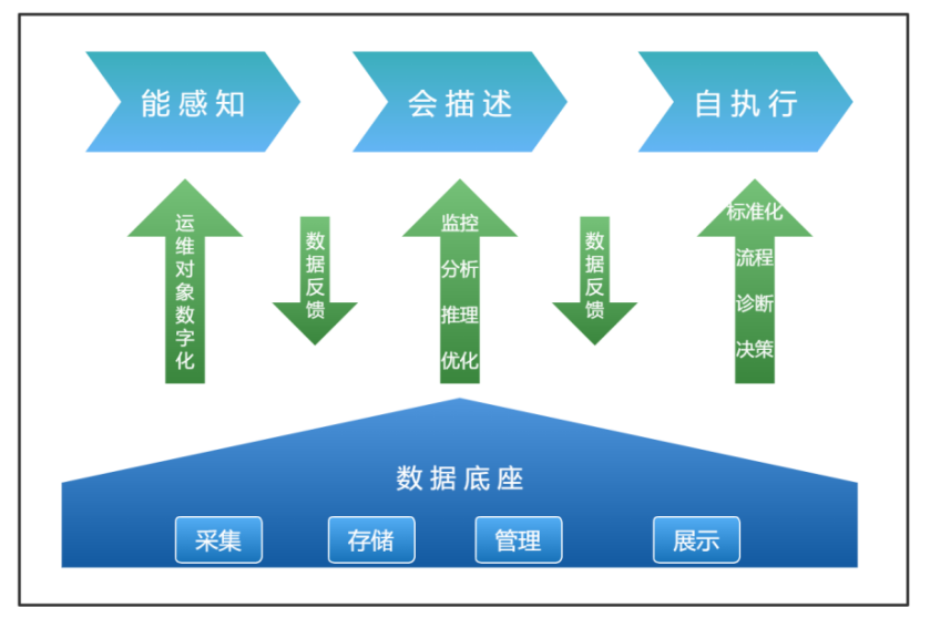 连载九 |《中国智能运维实践年度报告（2021-2022）》之实践案例分享Part4-国泰君安证券