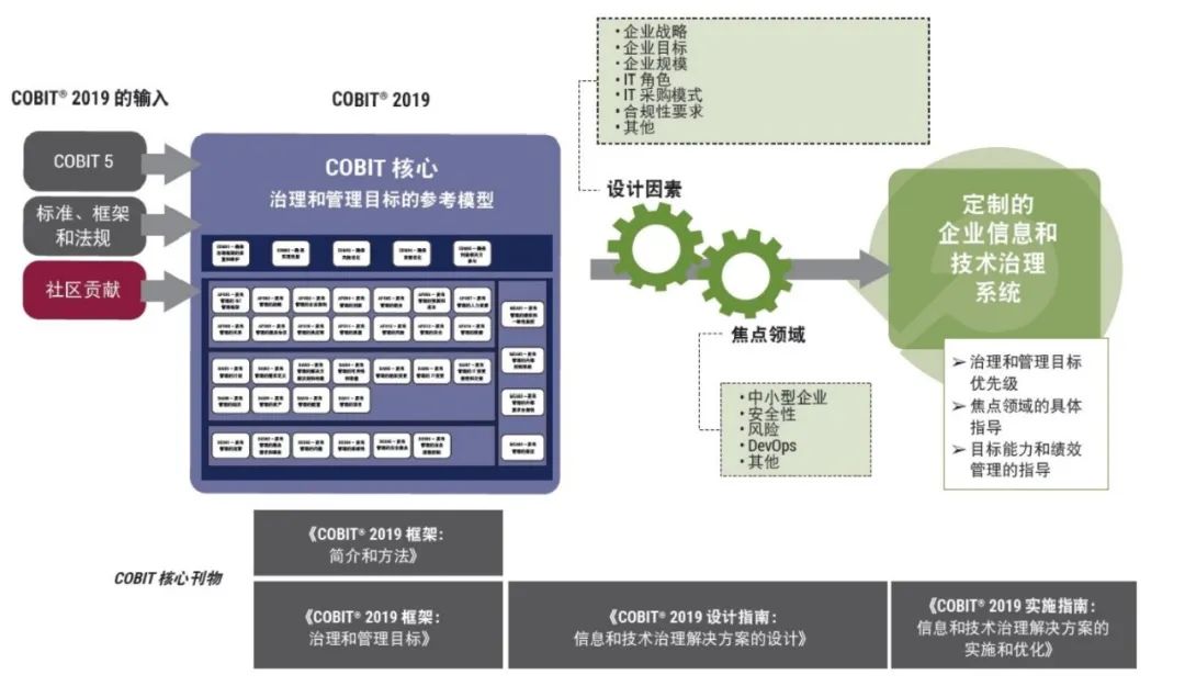 一张图让你了解COBIT