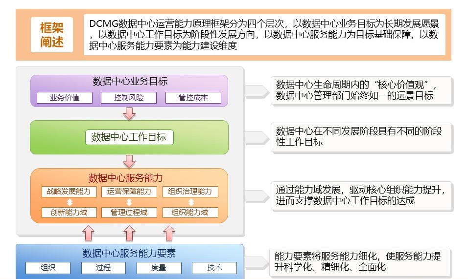 数据中心运营管理成熟度评估及提升服务—成熟管理·从容应对