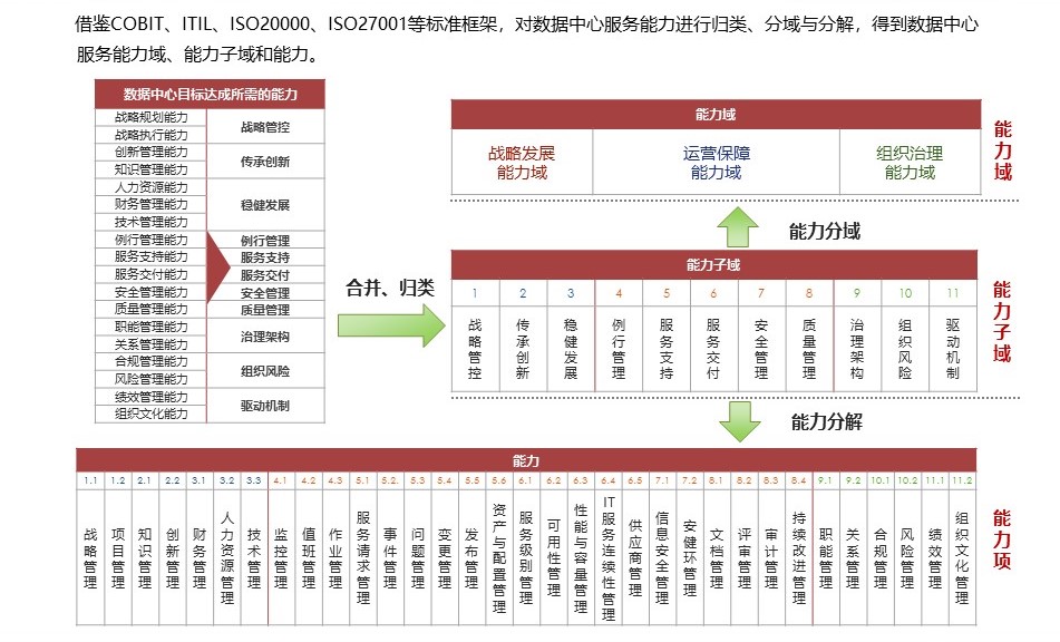 数据中心运营管理成熟度评估及提升服务—成熟管理·从容应对