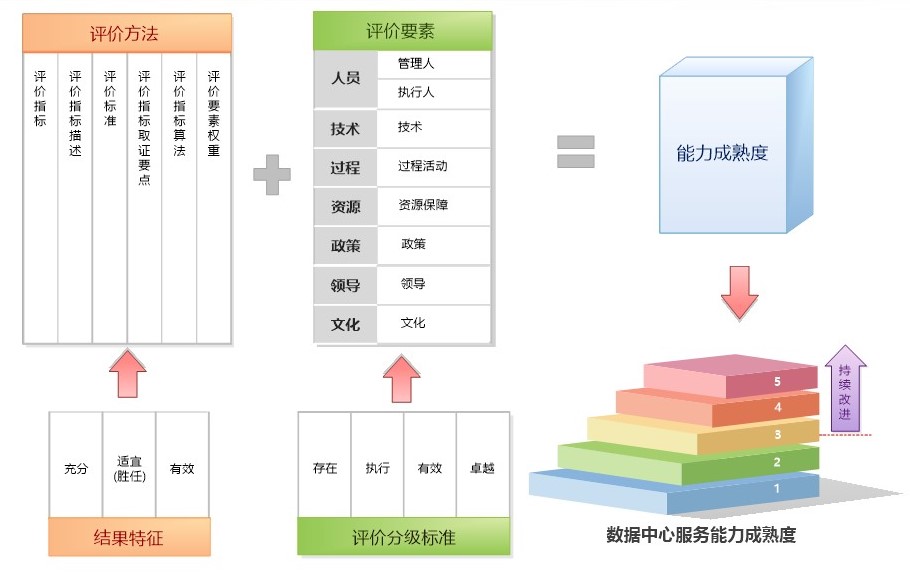 数据中心运营管理成熟度评估及提升服务—成熟管理·从容应对