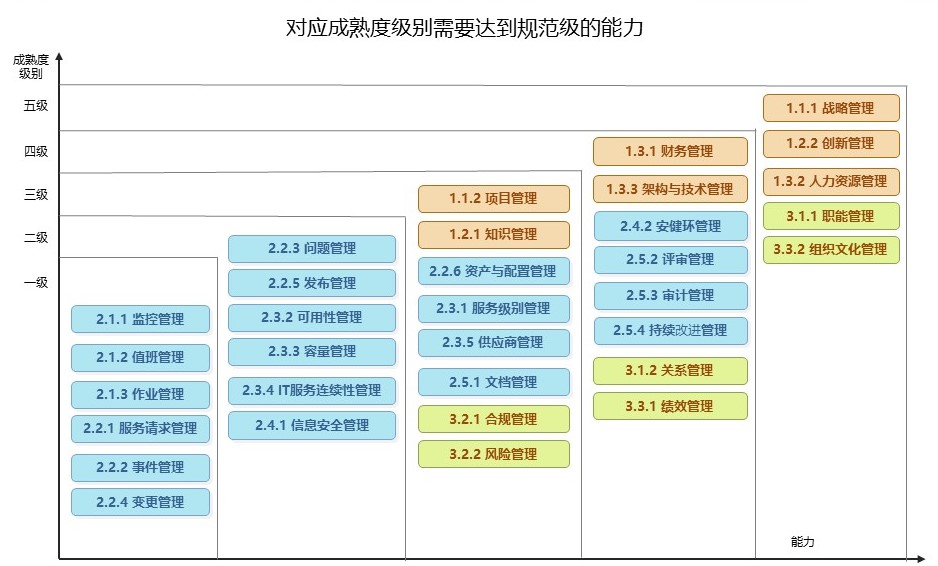 数据中心运营管理成熟度评估及提升服务—成熟管理·从容应对