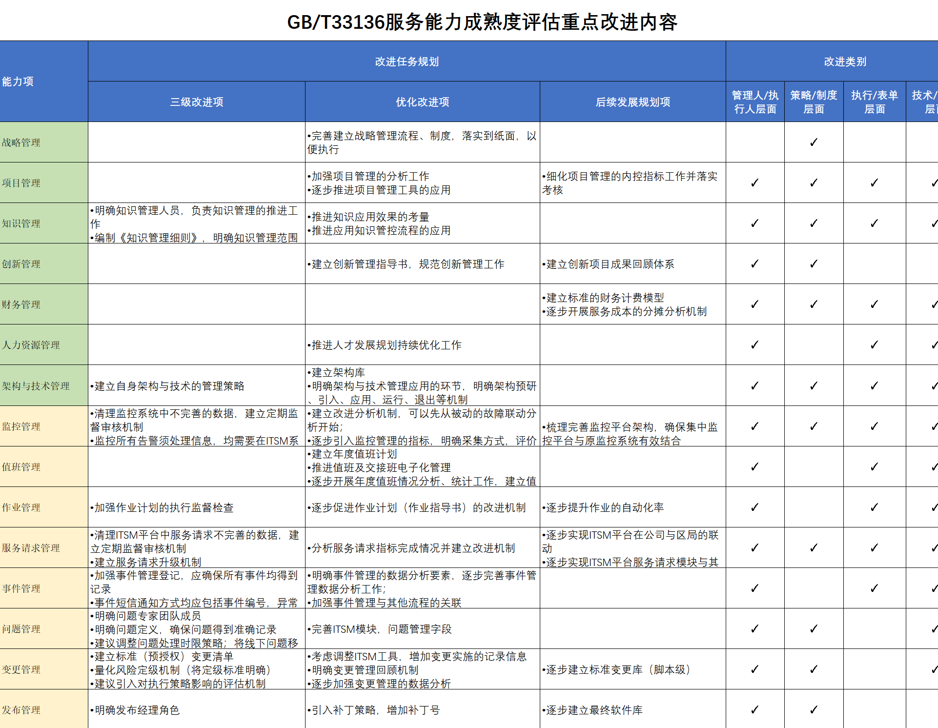 数据中心运营管理成熟度评估及提升服务—成熟管理·从容应对