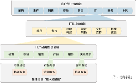 读懂这张图，ITIL 4价值链怎么用你就明白了！