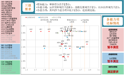 数据中心运营管理成熟度评估及提升服务—成熟管理·从容应对