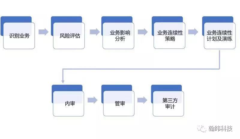 第三方数据中心服务商如何对外展现业务连续性能力 （管理篇）