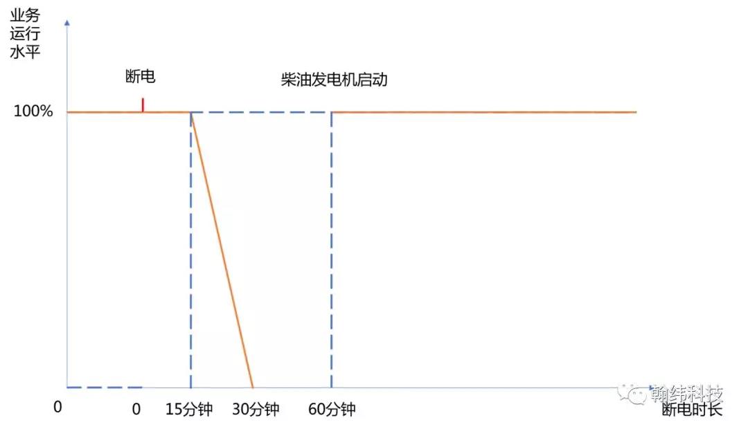第三方数据中心服务商如何对外展现业务连续性能力 （管理篇）