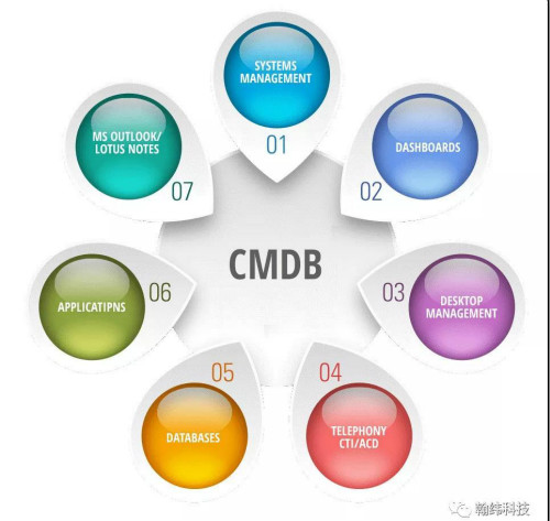 2020，我们的CMDB服务来了