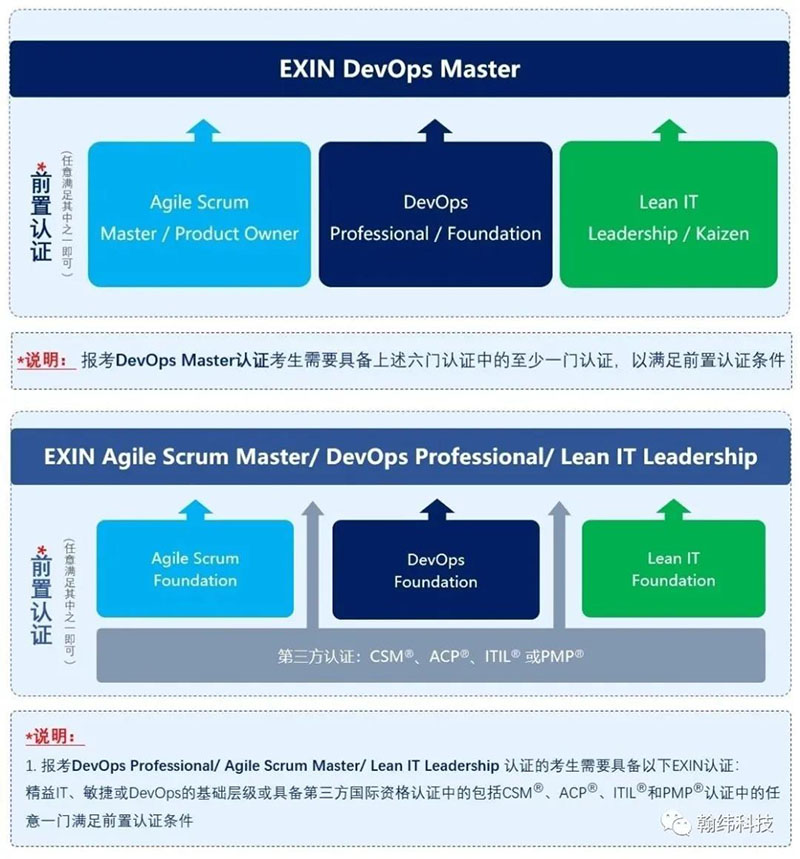 OMG，DevOps Master考试门槛更高了！！！