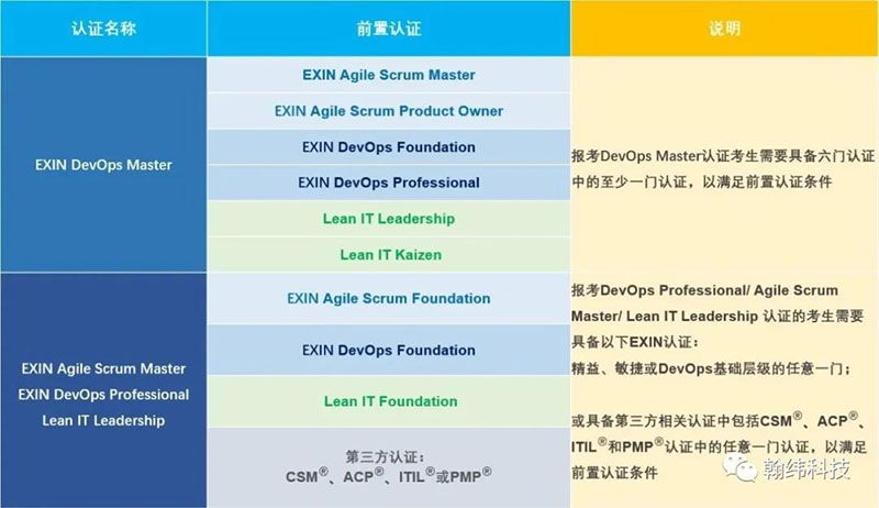 OMG，DevOps Master考试门槛更高了！！！