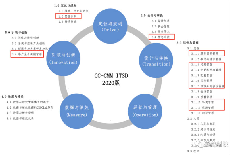 CC-CMM ITSD（IT服务台）标准 2020版发布
