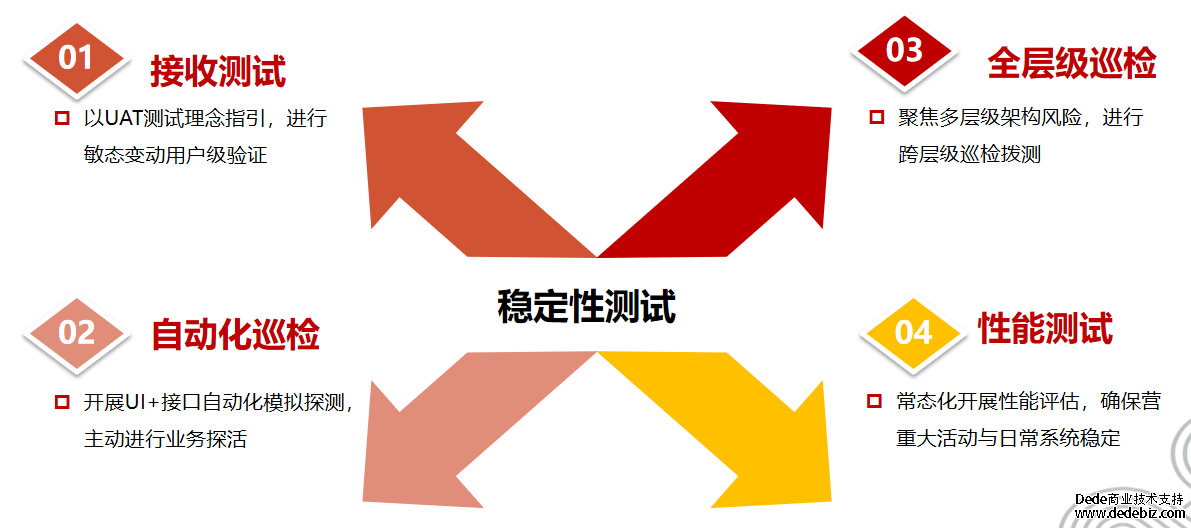 质量右移建四重保障实现全链路价值赋能