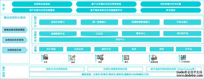 连载六 |《中国智能运维实践年度报告（2022-2023）》之实践案例分享-云智慧