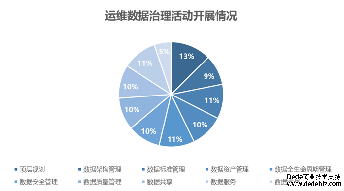 连载十三 |《中国智能运维实践年度报告（2022-2023）》之年度调研-智能运维和运维数据治理现状