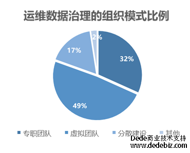 连载十三 |《中国智能运维实践年度报告（2022-2023）》之年度调研-智能运维和运维数据治理现状