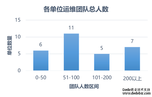 连载十三 |《中国智能运维实践年度报告（2022-2023）》之年度调研-智能运维和运维数据治理现状